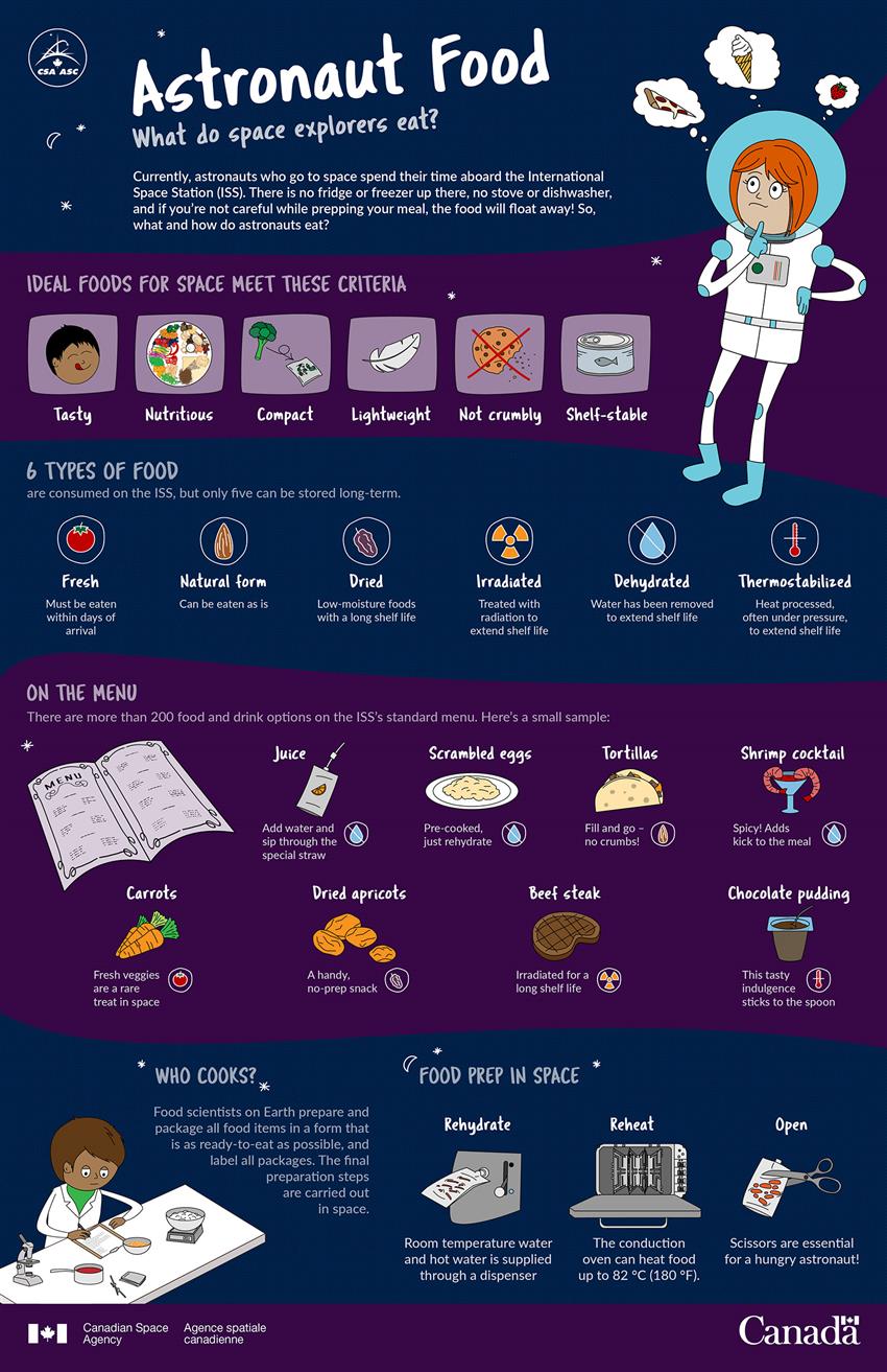Astronaut Food – What do space explorers eat? - Infographic