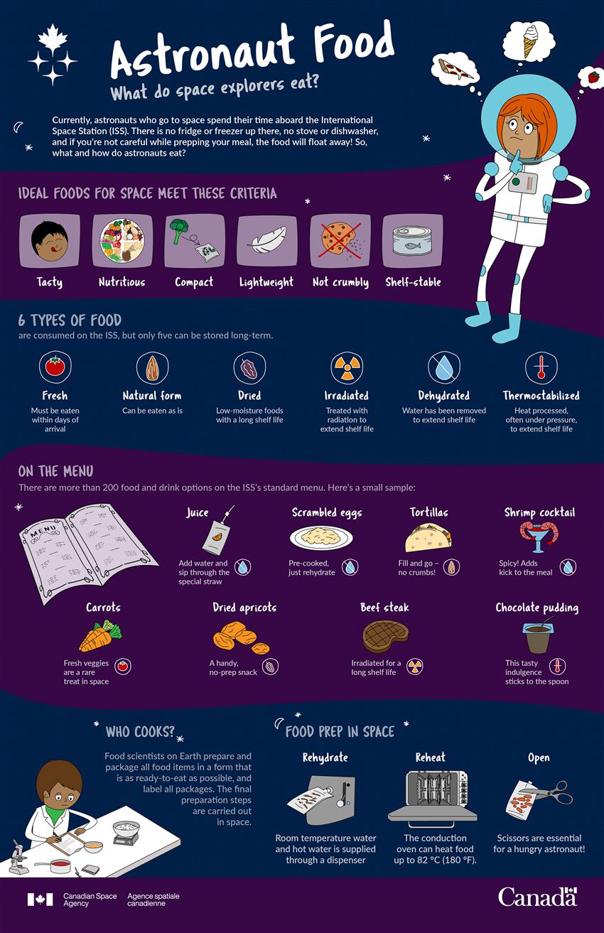 Astronaut Food – What do space explorers eat? - Infographic