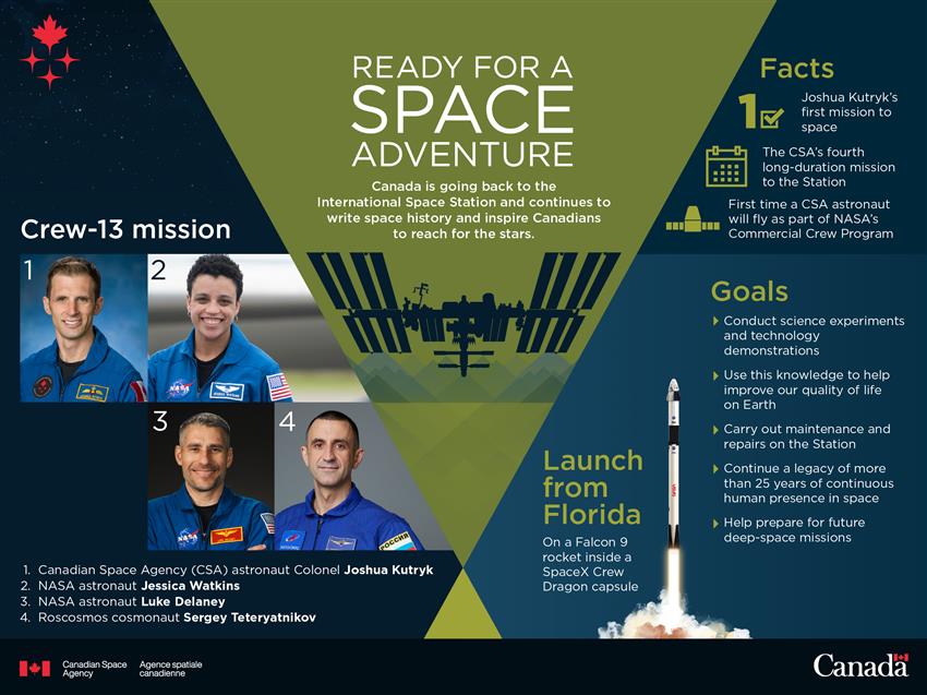 Infographic about the Crew-13 mission to the International Space Station.