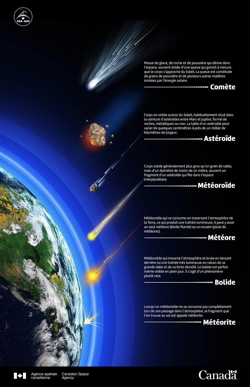 Comète, météore ou météorite? - Illustration