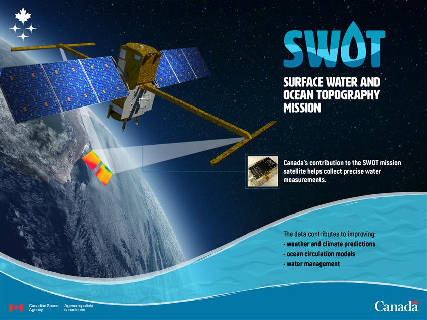 Collecting surface water and ocean topography measurements from space