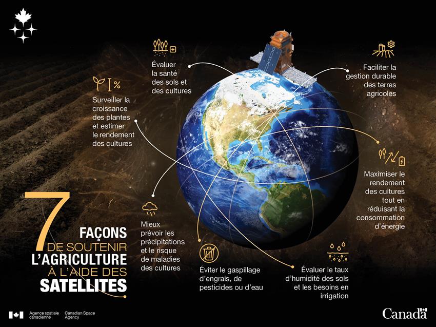 L'espace au service de l'agriculture - Infographie