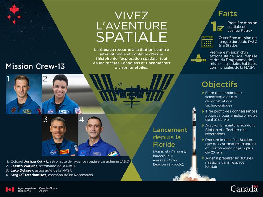 Infographie sur la mission Crew-13 à la Station spatiale internationale 