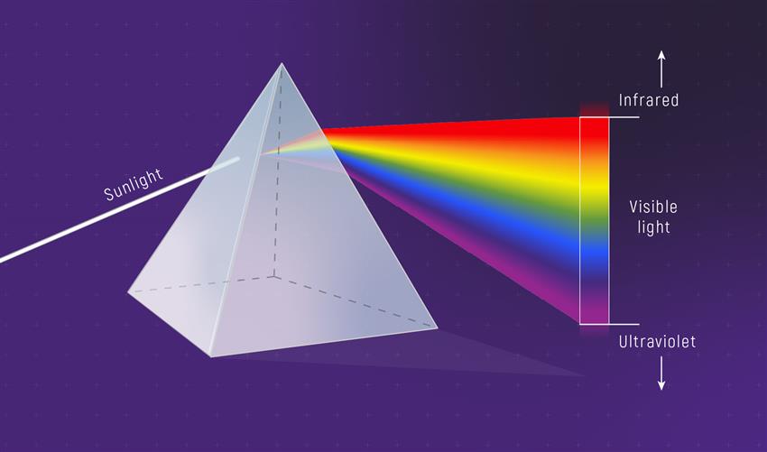 Sunlight broken down by a prism