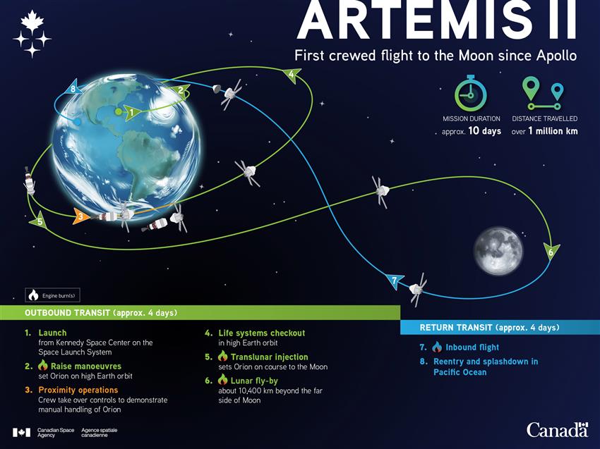 Artemis II: First crewed flight to the Moon since Apollo – infographic - Canadian Space Agency