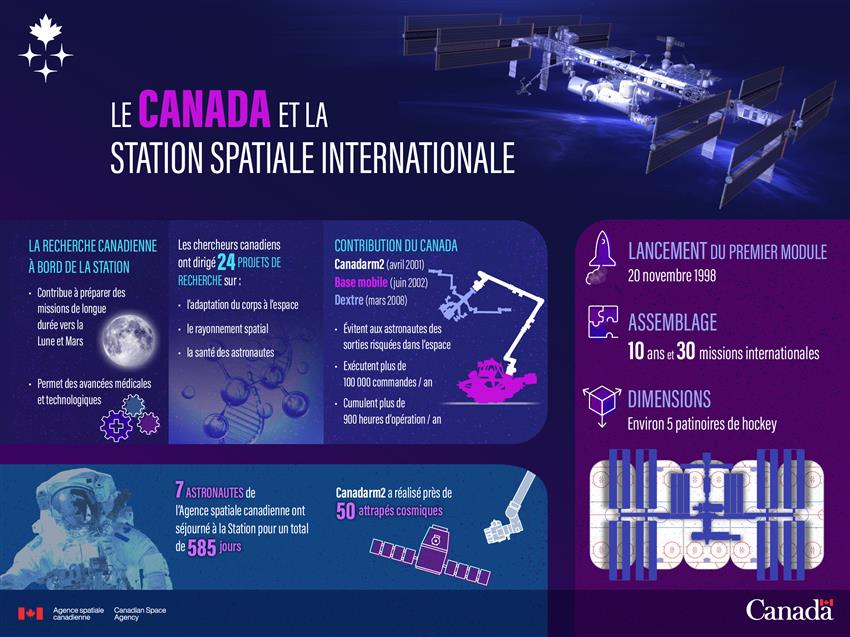 Infographie sur la Station spatiale internationale et les contributions du Canada.