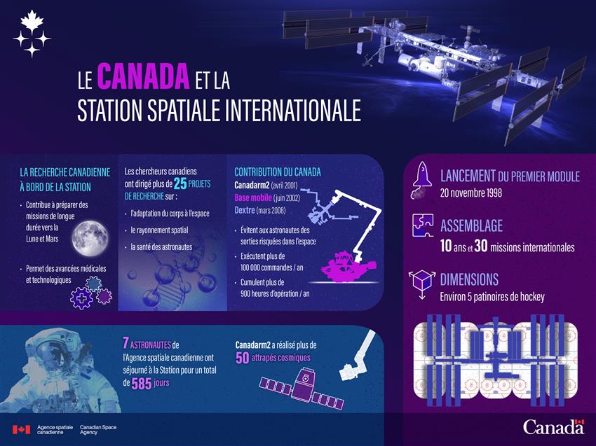 Infographie qui présente le rôle du Canada à la Station spatiale internationale