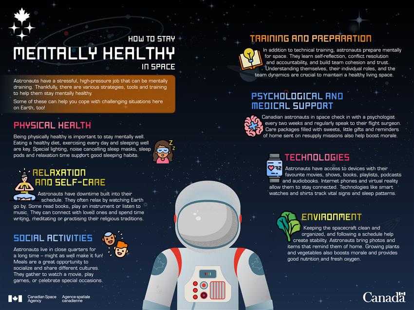Infographic highlighting a few things that astronauts commonly do to care for their physical and mental health