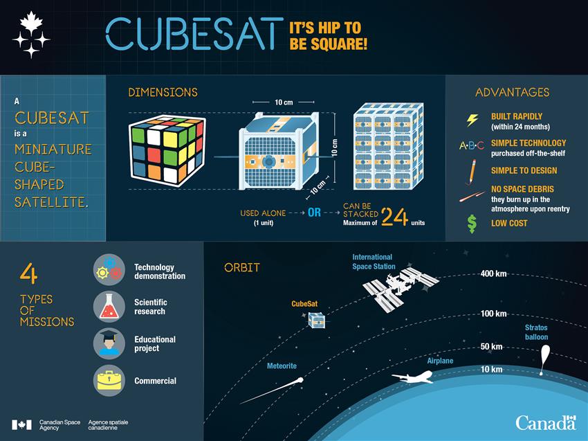 What CubeSats are at a glance