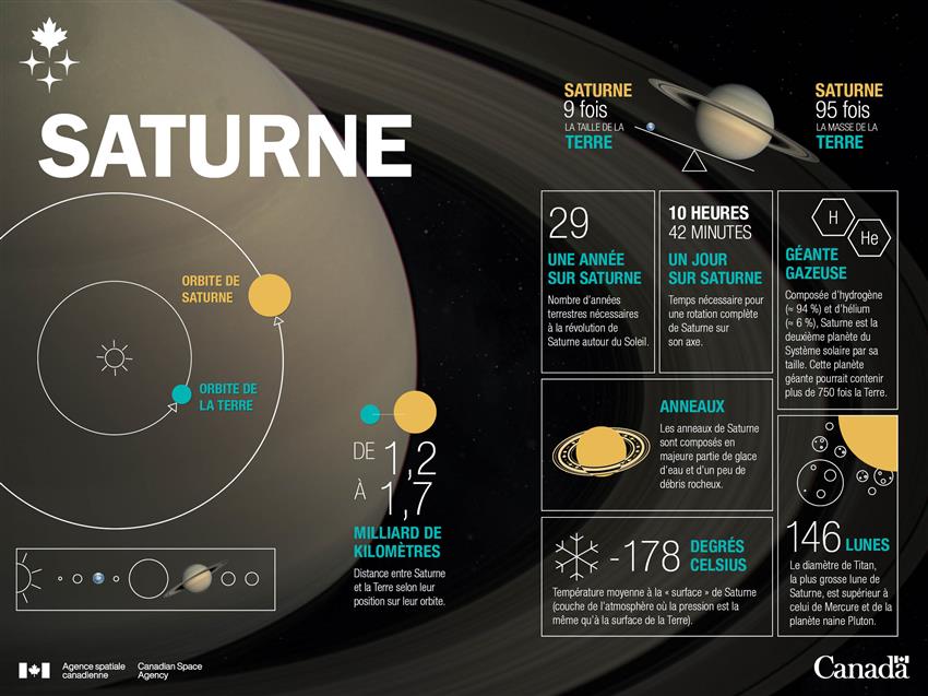 Saturne en chiffres - infographie