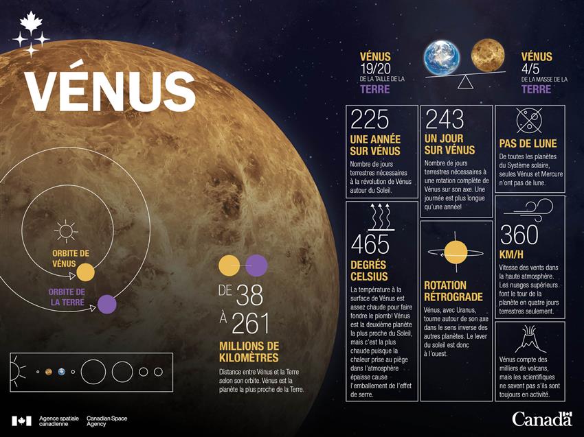 Une série de faits qui mettent en évidence certaines des différences entre Vénus et la Terre