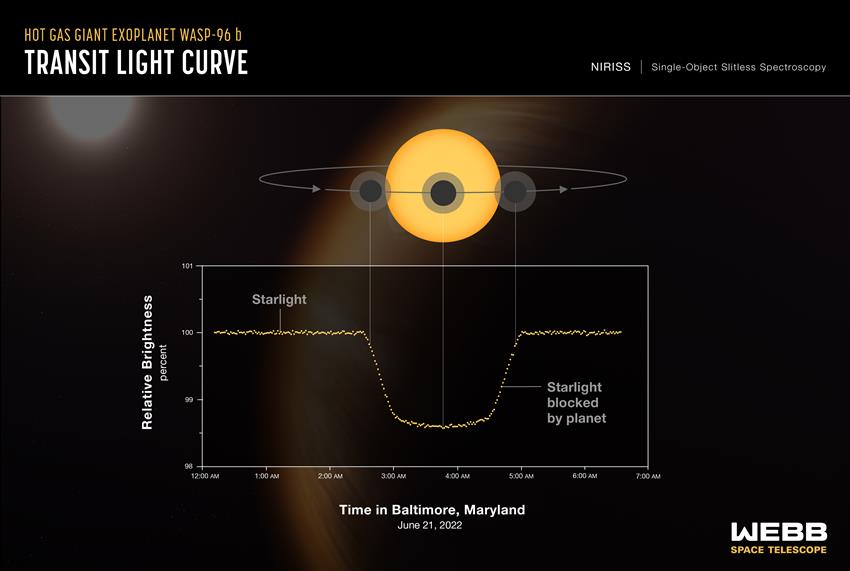 The transmission spectrum reveals previously hidden details of the atmosphere