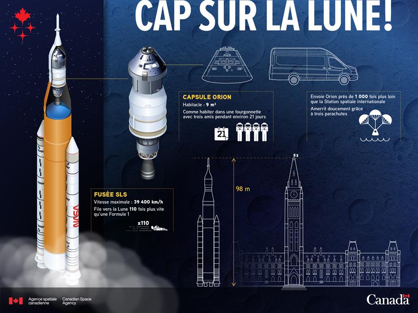Des faits sur la fusée SLS et la capsule Orion