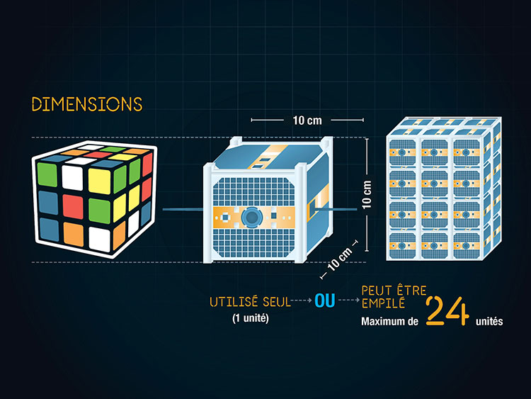 Les dimensions d'un CubeSat, version textuelle suit: