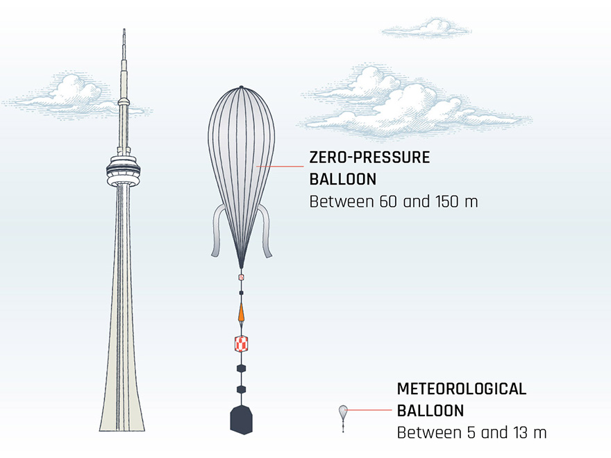 Comparison between zero pressure and meteorological balloons